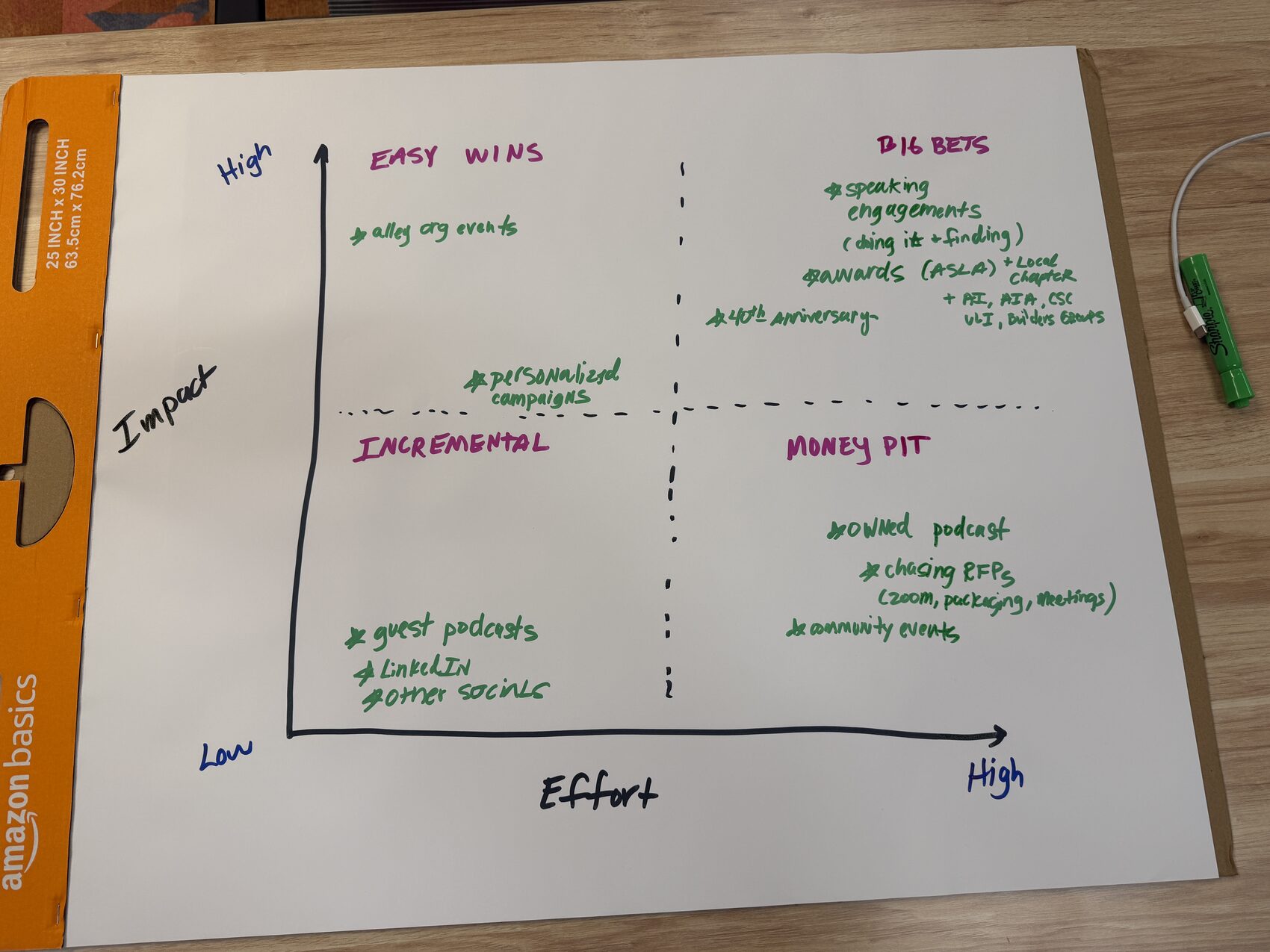 Impact and effort matrix from Module 5